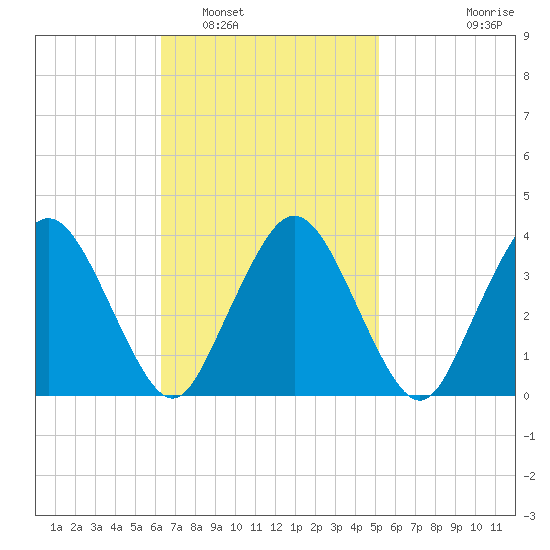 Texas Tower tide chart for Sunday, February 20, 2022