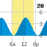 Texas Tower tide chart for Sunday, February 20, 2022