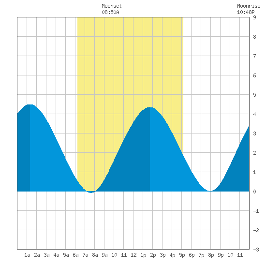 Texas Tower tide chart for Monday, February 21, 2022
