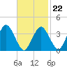 Texas Tower tide chart for Tuesday, February 22, 2022