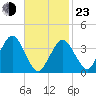 Texas Tower tide chart for Wednesday, February 23, 2022