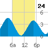 Texas Tower tide chart for Thursday, February 24, 2022