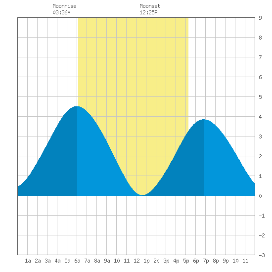 Texas Tower tide chart for Saturday, February 26, 2022