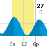 Texas Tower tide chart for Sunday, February 27, 2022