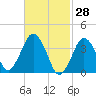 Texas Tower tide chart for Monday, February 28, 2022