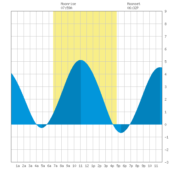 Texas Tower tide chart for Wednesday, February 2, 2022