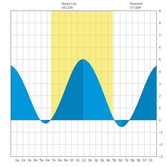 Texas Tower tide chart for Thursday, February 3, 2022
