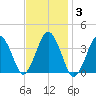 Texas Tower tide chart for Thursday, February 3, 2022