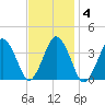 Texas Tower tide chart for Friday, February 4, 2022