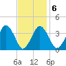 Texas Tower tide chart for Sunday, February 6, 2022
