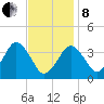 Texas Tower tide chart for Tuesday, February 8, 2022