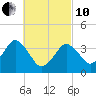 Texas Tower tide chart for Thursday, March 10, 2022