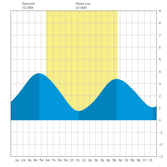 Texas Tower tide chart for Friday, March 11, 2022