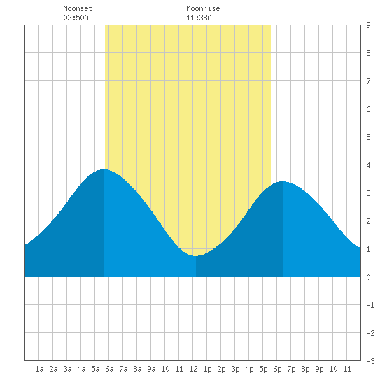 Texas Tower tide chart for Saturday, March 12, 2022