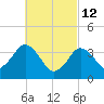 Texas Tower tide chart for Saturday, March 12, 2022