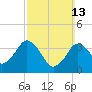 Texas Tower tide chart for Sunday, March 13, 2022