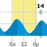 Texas Tower tide chart for Monday, March 14, 2022