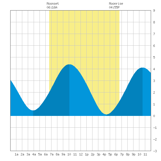 Texas Tower tide chart for Wednesday, March 16, 2022