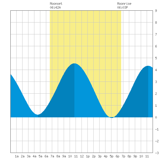 Texas Tower tide chart for Thursday, March 17, 2022