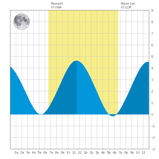 Texas Tower tide chart for Friday, March 18, 2022