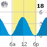 Texas Tower tide chart for Friday, March 18, 2022