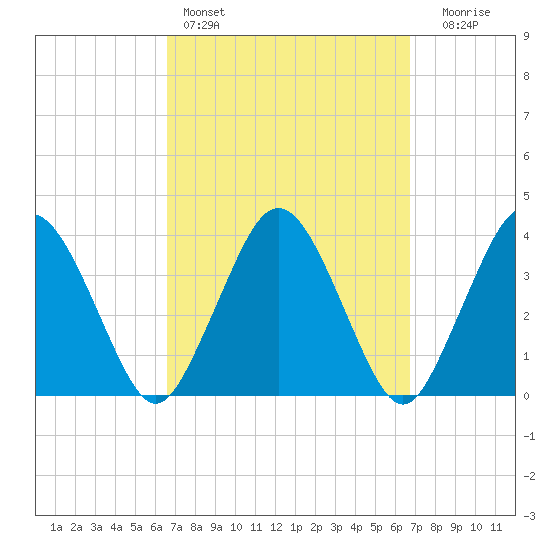 Texas Tower tide chart for Saturday, March 19, 2022