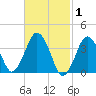 Texas Tower tide chart for Tuesday, March 1, 2022