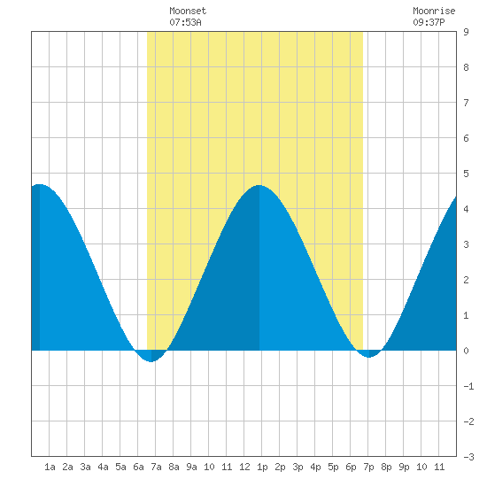 Texas Tower tide chart for Sunday, March 20, 2022