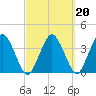 Texas Tower tide chart for Sunday, March 20, 2022