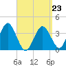 Texas Tower tide chart for Wednesday, March 23, 2022