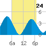 Texas Tower tide chart for Thursday, March 24, 2022