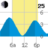 Texas Tower tide chart for Friday, March 25, 2022