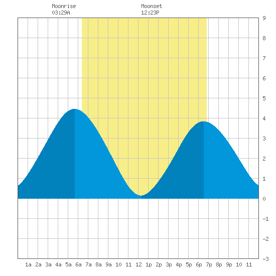 Texas Tower tide chart for Saturday, March 26, 2022