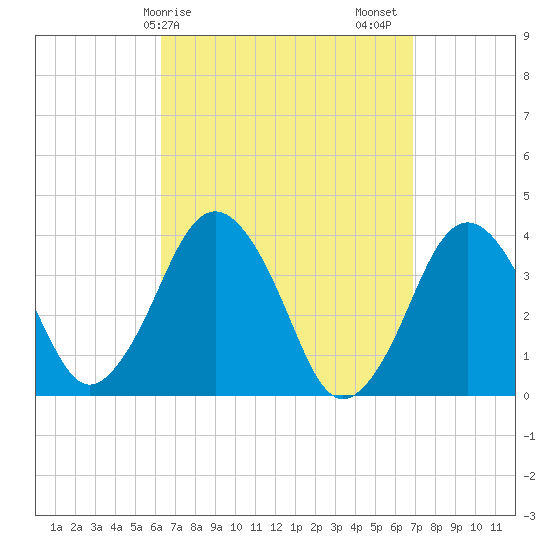 Texas Tower tide chart for Tuesday, March 29, 2022