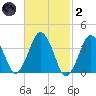 Texas Tower tide chart for Wednesday, March 2, 2022