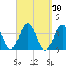 Texas Tower tide chart for Wednesday, March 30, 2022