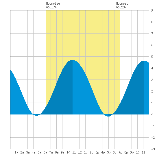 Texas Tower tide chart for Thursday, March 31, 2022