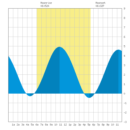 Texas Tower tide chart for Thursday, March 3, 2022