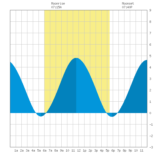 Texas Tower tide chart for Friday, March 4, 2022