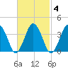 Texas Tower tide chart for Friday, March 4, 2022