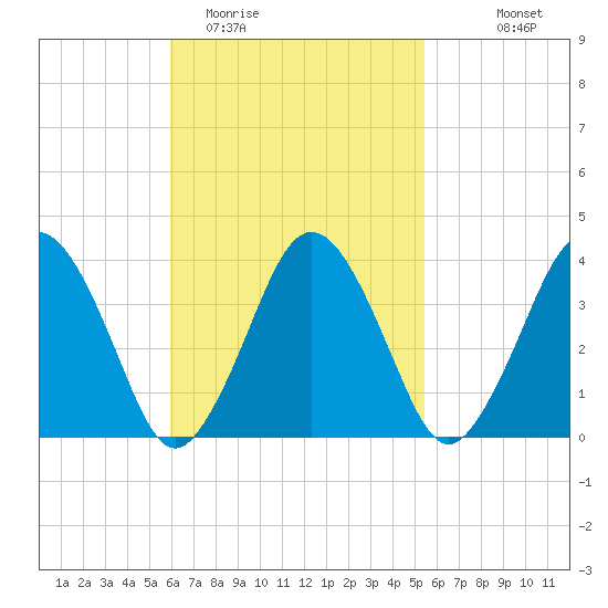 Texas Tower tide chart for Saturday, March 5, 2022
