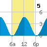 Texas Tower tide chart for Saturday, March 5, 2022