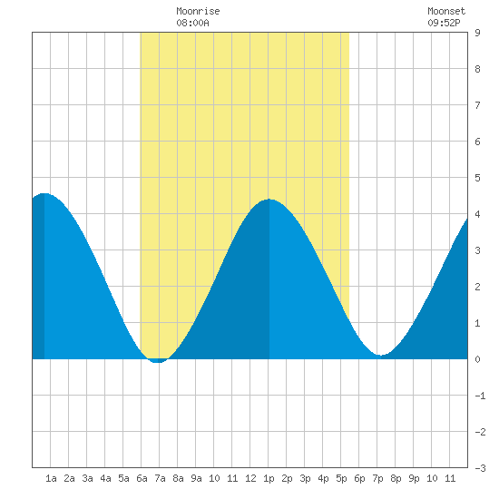 Texas Tower tide chart for Sunday, March 6, 2022