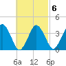 Texas Tower tide chart for Sunday, March 6, 2022