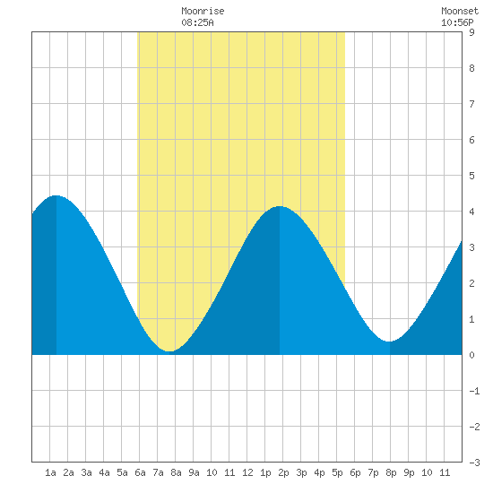 Texas Tower tide chart for Monday, March 7, 2022
