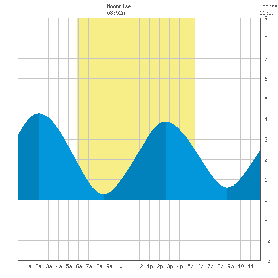Texas Tower tide chart for Tuesday, March 8, 2022