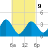 Texas Tower tide chart for Wednesday, March 9, 2022