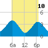 Texas Tower tide chart for Sunday, April 10, 2022