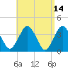 Texas Tower tide chart for Thursday, April 14, 2022