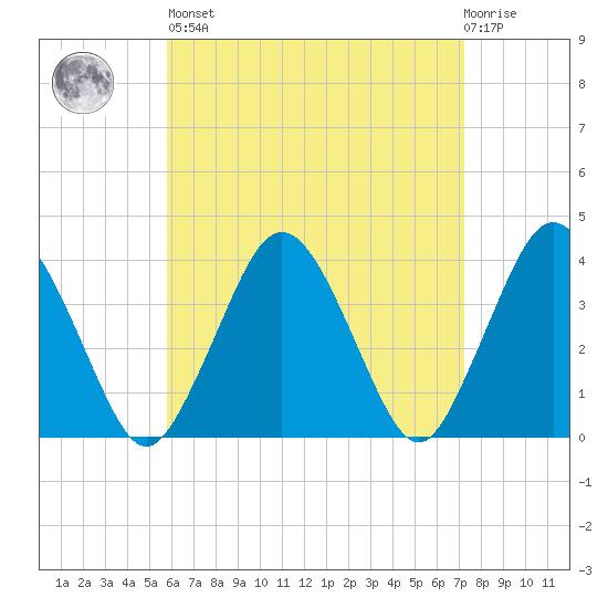 Texas Tower tide chart for Saturday, April 16, 2022